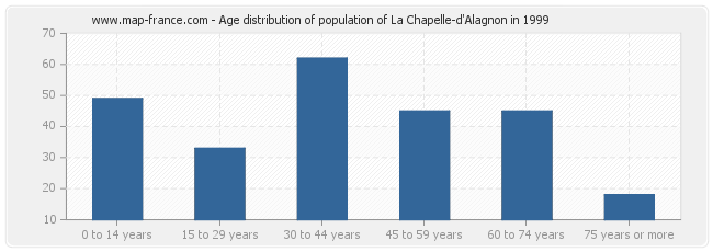 Age distribution of population of La Chapelle-d'Alagnon in 1999